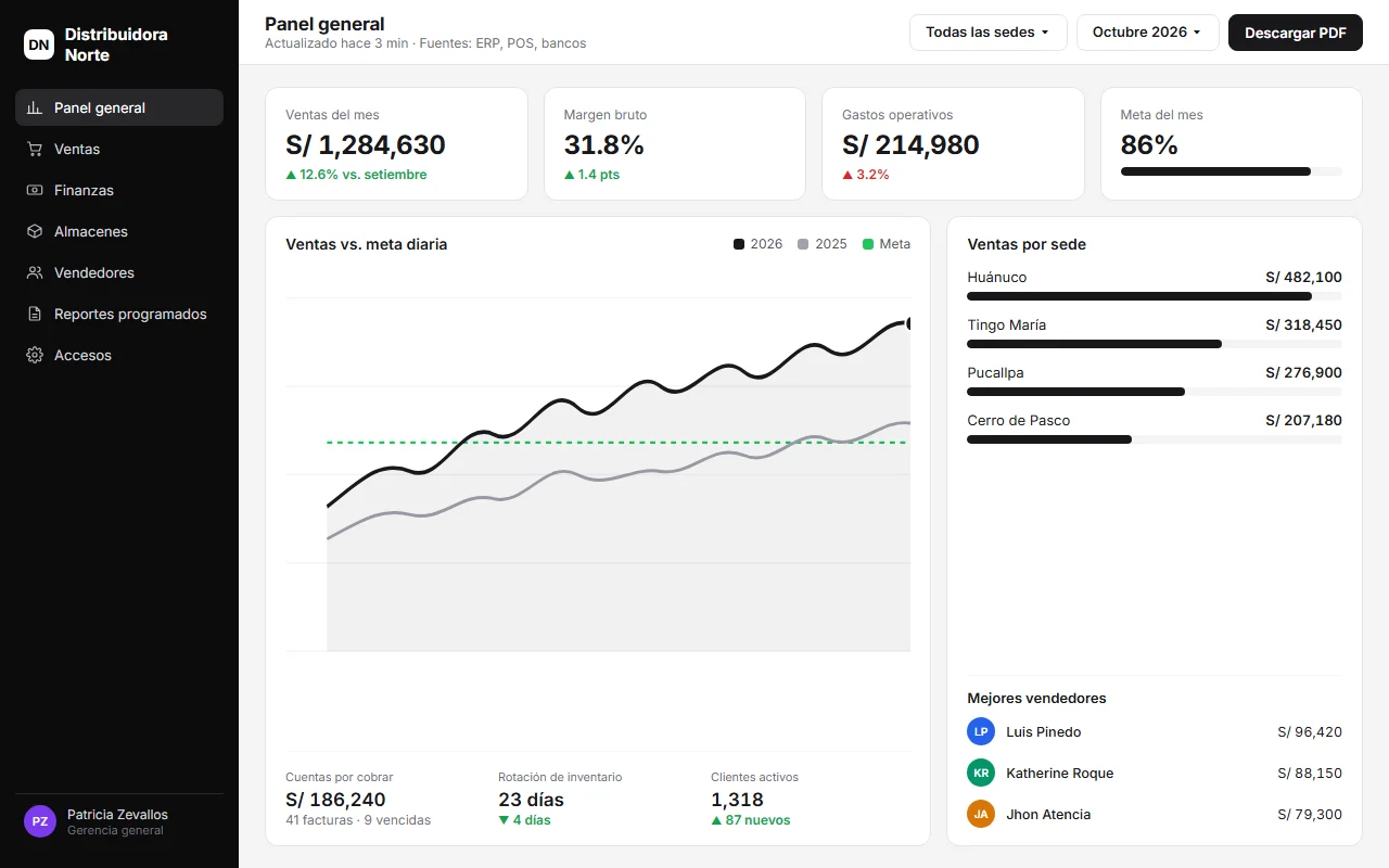 Panel gerencial con ventas del mes, margen, metas y ventas por sede